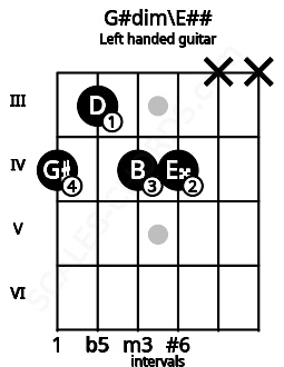 Fretboard image for the G#dim\E## chord on left handled guitar frets: x x 4 4 3 4