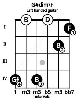 Fretboard image for the G#dim\F chord on left handled guitar frets: 1 2 0 4 0 4