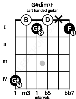 Fretboard image for the G#dim\F chord on left handled guitar frets: 1 x 0 1 0 4