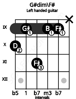 Fretboard image for the G#dim\F# chord on left handled guitar frets: x 9 9 11 9 10