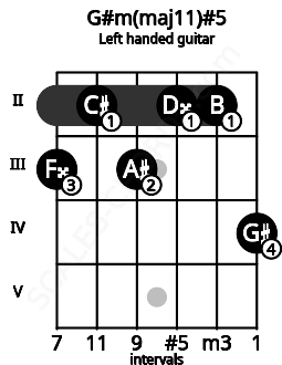 Fretboard image for the G#m(maj11)#5 chord on left handled guitar frets: 4 2 2 3 2 3