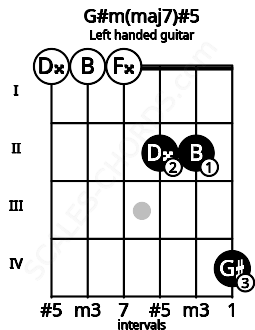 Fretboard image for the G#m(maj7)#5 chord on left handled guitar frets: 4 2 2 0 0 0