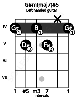 Fretboard image for the G#m(maj7)#5 chord on left handled guitar frets: 4 x 5 4 5 4