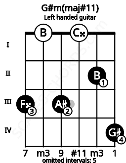 Fretboard image for the G#m(maj#11) chord on left handled guitar frets: 4 2 0 3 0 3