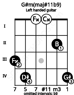 Fretboard image for the G#m(maj#11b9) chord on left handled guitar frets: 4 2 0 0 4 3