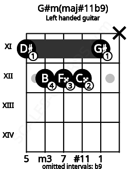 Fretboard image for the G#m(maj#11b9) chord on left handled guitar frets: x 11 12 12 12 11