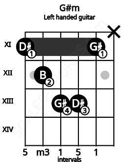Fretboard image for the G#m chord on left handled guitar frets: x 11 13 13 12 11