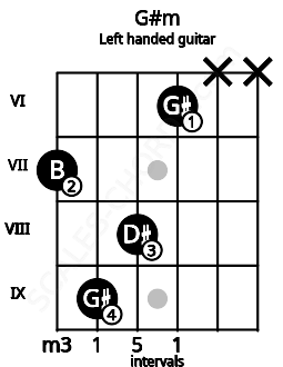 Fretboard image for the G#m chord on left handled guitar frets: x x 6 8 9 7