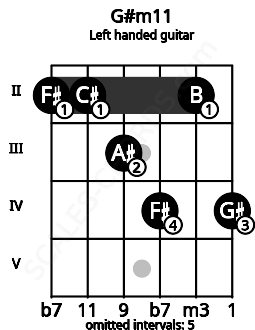 Fretboard image for the G#m11 chord on left handled guitar frets: 4 2 4 3 2 2