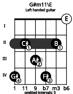 Fretboard image for the G#m11\E chord on left handled guitar frets: 0 2 4 3 2 4