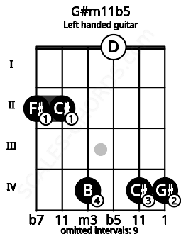 Fretboard image for the G#m11b5 chord on left handled guitar frets: 4 4 0 4 2 2