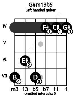 Fretboard image for the G#m13b5 chord on left handled guitar frets: 4 4 4 7 6 7