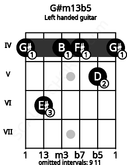 Fretboard image for the G#m13b5 chord on left handled guitar frets: 4 5 4 4 6 4