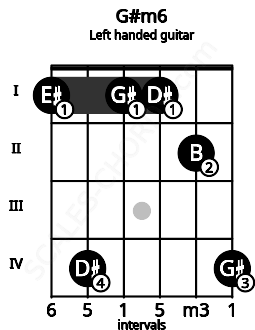 Fretboard image for the G#m6 chord on left handled guitar frets: 4 2 1 1 4 1