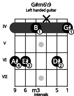 Fretboard image for the G#m6\9 chord on left handled guitar frets: 4 6 x 4 6 6