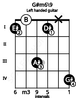 Fretboard image for the G#m6\9 chord on left handled guitar frets: 4 x 1 3 0 1