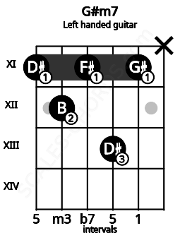 Fretboard image for the G#m7 chord on left handled guitar frets: x 11 13 11 12 11