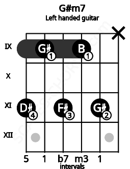 Fretboard image for the G#m7 chord on left handled guitar frets: x 11 9 11 9 11