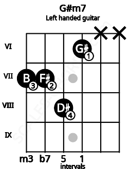 Fretboard image for the G#m7 chord on left handled guitar frets: x x 6 8 7 7