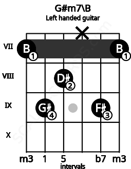 Fretboard image for the G#m7\B chord on left handled guitar frets: 7 9 x 8 9 7