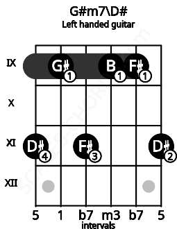 Fretboard image for the G#m7\D# chord on left handled guitar frets: 11 9 9 11 9 11