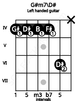 Fretboard image for the G#m7\D# chord on left handled guitar frets: x 6 4 4 4 4