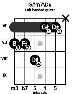 Fretboard image for the G#m7\D# chord on left handled guitar frets: x 6 6 8 7 7