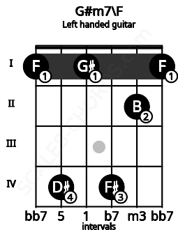 Fretboard image for the G#m7\F chord on left handled guitar frets: 1 2 4 1 4 1