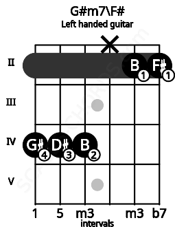 Fretboard image for the G#m7\F# chord on left handled guitar frets: 2 2 x 4 4 4