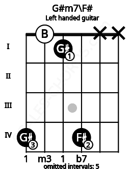 Fretboard image for the G#m7\F# chord on left handled guitar frets: x x 4 1 0 4
