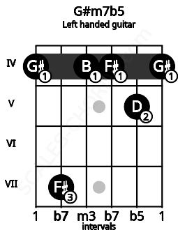 Fretboard image for the G#m7b5 chord on left handled guitar frets: 4 5 4 4 7 4