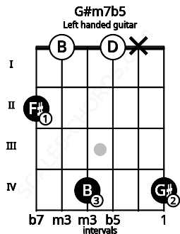 Fretboard image for the G#m7b5 chord on left handled guitar frets: 4 x 0 4 0 2