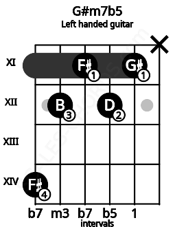 Fretboard image for the G#m7b5 chord on left handled guitar frets: x 11 12 11 12 14