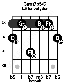 Fretboard image for the G#m7b5\D chord on left handled guitar frets: 10 9 9 11 9 10