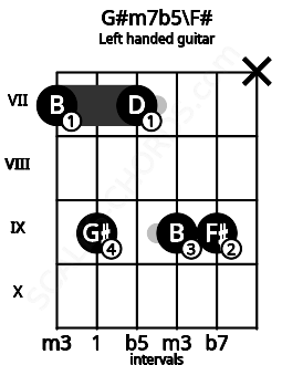 Fretboard image for the G#m7b5\F# chord on left handled guitar frets: x 9 9 7 9 7