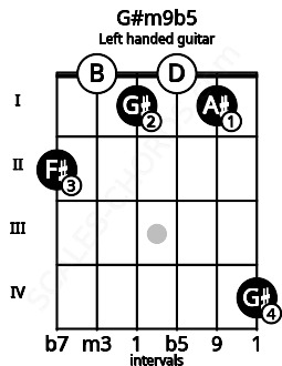 Fretboard image for the G#m9b5 chord on left handled guitar frets: 4 1 0 1 0 2