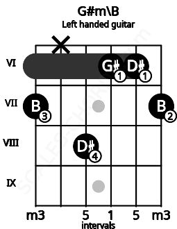 Fretboard image for the G#m\B chord on left handled guitar frets: 7 6 6 8 x 7