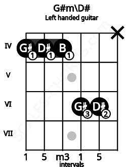 Fretboard image for the G#m\D# chord on left handled guitar frets: x 6 6 4 4 4