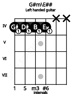 Fretboard image for the G#m\E## chord on left handled guitar frets: x x 4 4 4 4