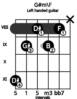 Fretboard image for the G#m\F chord on left handled guitar frets: x 8 9 8 9 11