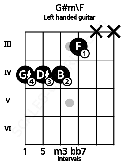 Fretboard image for the G#m\F chord on left handled guitar frets: x x 3 4 4 4