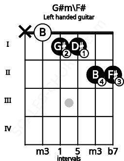 Fretboard image for the G#m\F# chord on left handled guitar frets: 2 2 1 1 0 x