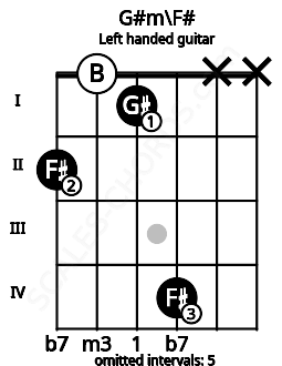 Fretboard image for the G#m\F# chord on left handled guitar frets: x x 4 1 0 2