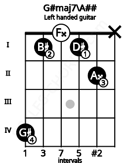 Fretboard image for the G#maj7\A## chord on left handled guitar frets: x 2 1 0 1 4