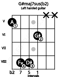 Fretboard image for the G#maj7sus(b2) chord on left handled guitar frets: x x 6 8 8 5