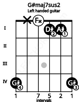 Fretboard image for the G#maj7sus2 chord on left handled guitar frets: 4 1 1 0 x 4