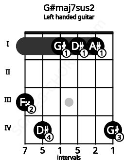 Fretboard image for the G#maj7sus2 chord on left handled guitar frets: 4 1 1 1 4 3