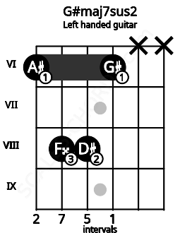 Fretboard image for the G#maj7sus2 chord on left handled guitar frets: x x 6 8 8 6