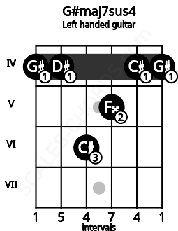 Fretboard image for the G#maj7sus4 chord on left handled guitar frets: 4 4 5 6 4 4