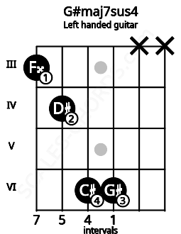 Fretboard image for the G#maj7sus4 chord on left handled guitar frets: x x 6 6 4 3